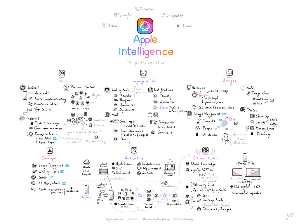 The Visual Summary of Apple Intelligence, as presented on WWDC in June 2024.