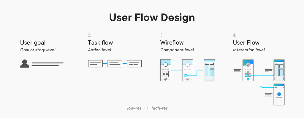 User flow design that consists of task flows (action level), wire flows (component level), and lastly, user flows.