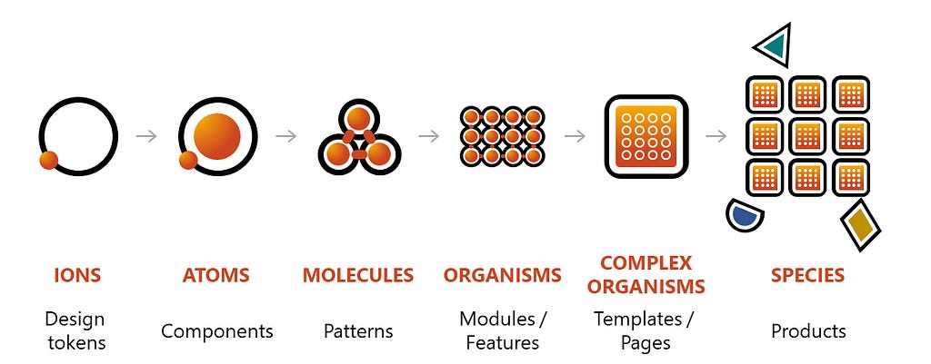 Visual chart of the parts of the Atomic Design. Ions for design tokens, atoms for components, molecules for patterns, organisms for modules/features, complex organisms for templates/pages, species for products