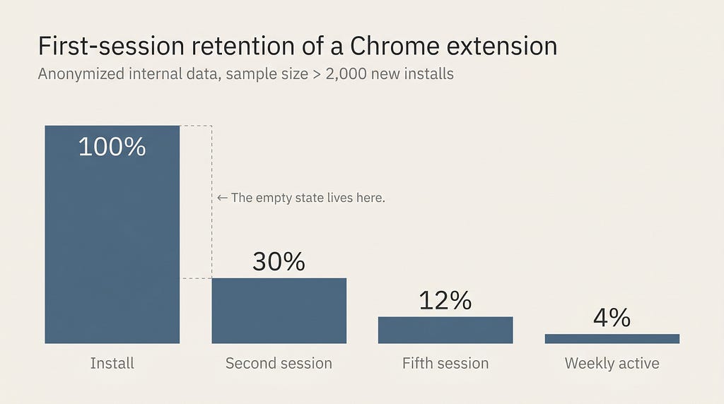 Vertical bar chart titled First-session retention of a Chrome extension, showing four bars: 100% at install, 30% return for a second session, 12% return for a fifth session, 4% become weekly active users