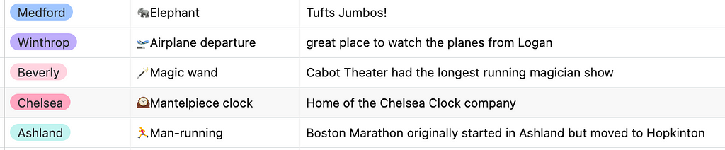 A photo that shows various user explanations for muni emoji submissions. Submissions are as follows: Medford, Elephant emoji, Tufts Jumbos!; Winthrop, Airplane Departure emoji, great place to watch the planes from Logan; Beverly, Magic want emoji, Cabot Theater had the longest running magician show; Chelsea, Mantlepiece clock emoji, Home of the Chelsea clock company; Ashland, Man-running emoji, Boston Marathon originally started in Ashland but moved to Hopkington