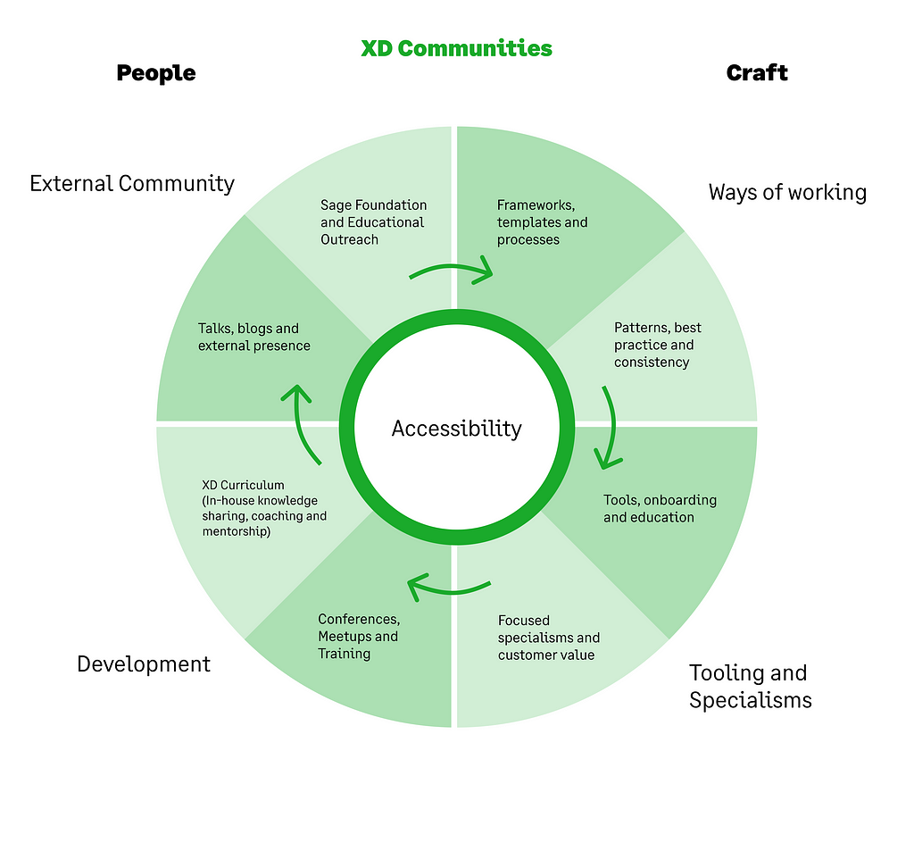 Diagram showing how communities form a full circle. The image is divided in two sections, people and craft. It’s then divided into 4 quadrants — ways of working, tooling and specialisms, development and external community.
 
These are then divided further to form eight sections.