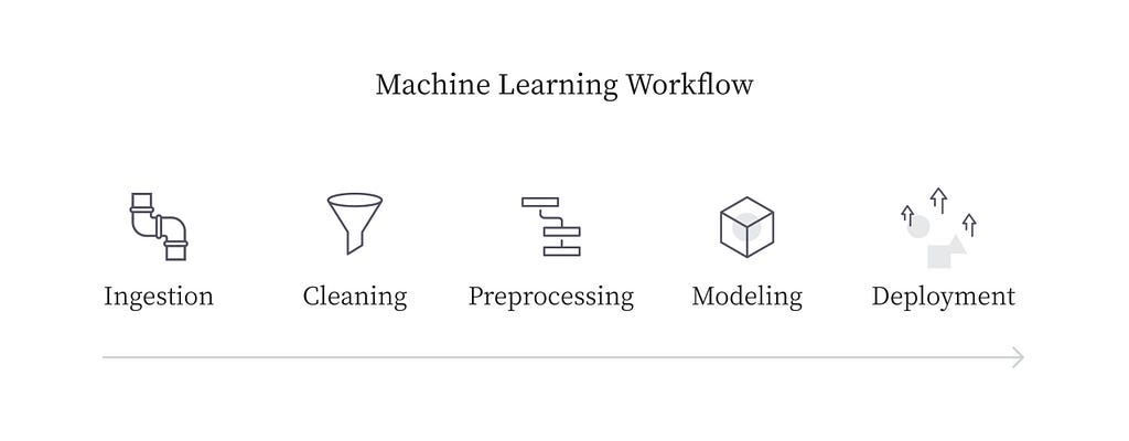 This is a Pipeline. One step stitched with another to automate your Ml workflow. Image by Author