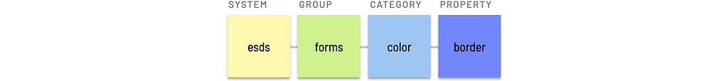 Component group token example