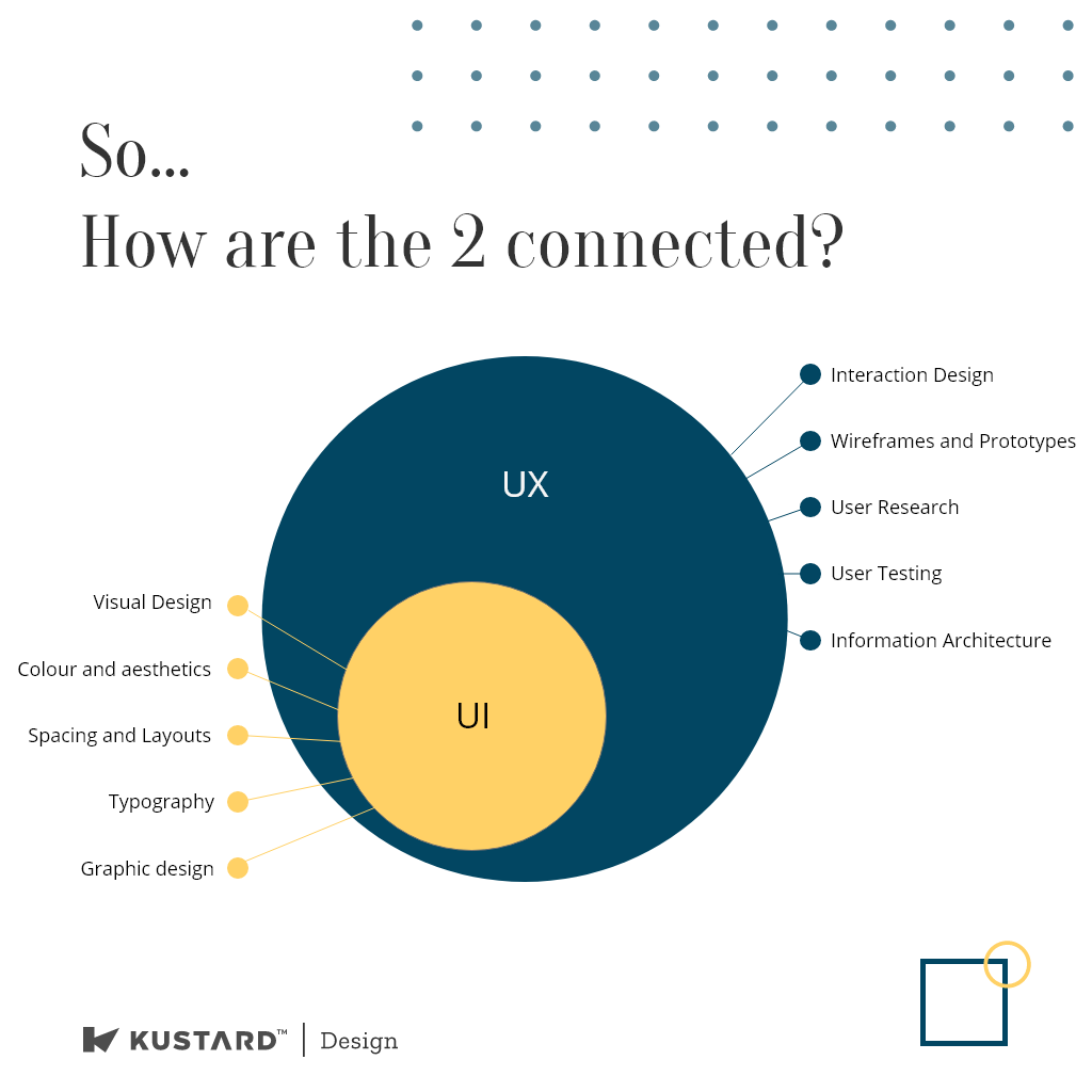 Venn diagram showing how UI is a part of the greater UX domain