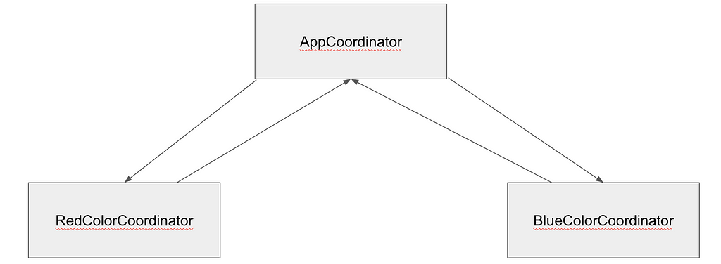 Desenho de arquitetura onde mostra o AppCoordinator como Pai do RedColorCoordinator e do BlueColorCoordinator, onde ambos tem uma ligação de volta por conta da closure de finish