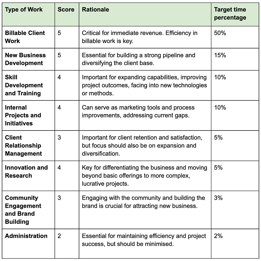 Table outlining examples of types of work and value