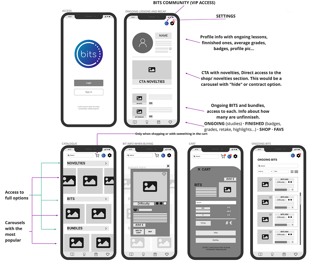 Wireframes of five screens with the different sections and a brief description of each content: settings, Community buttons, profile info, where to find the CTA to buy, bits and bundles, shops, favorites, etc.