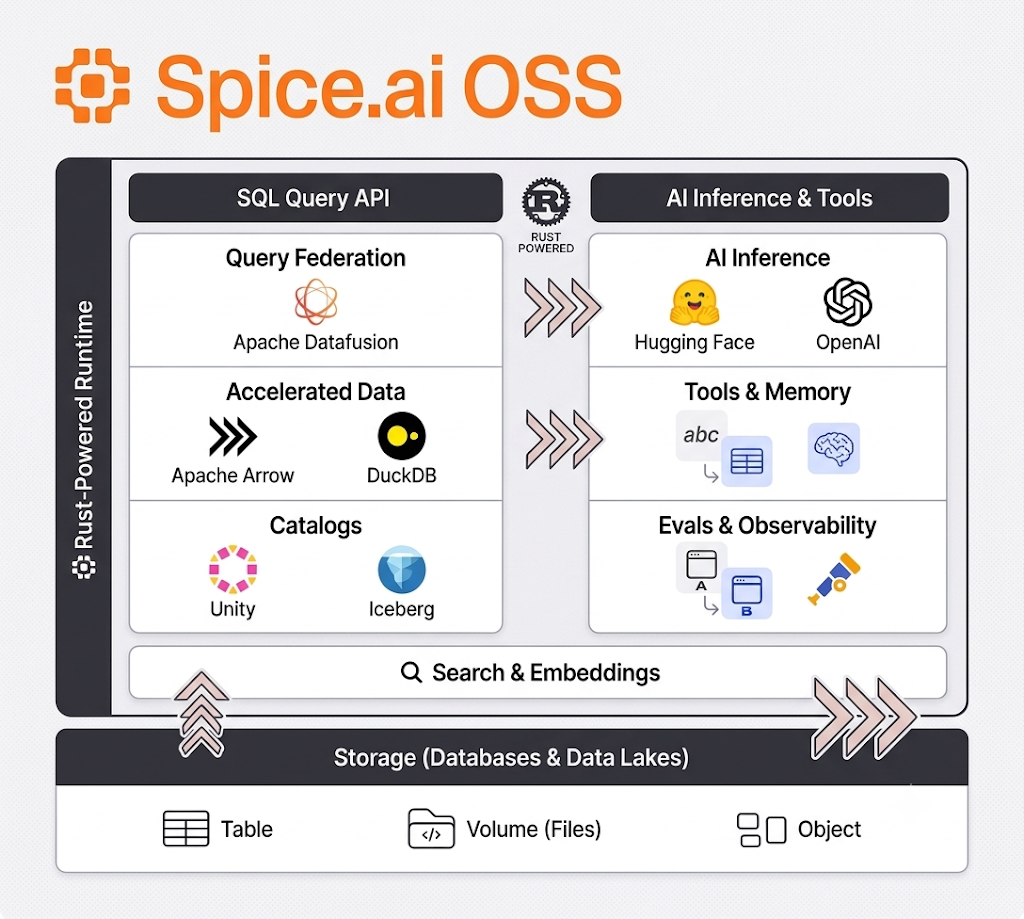 One Runtime, Every Data Source: How Spice Delivers Real Time SQL, Search, and AI Inference on…