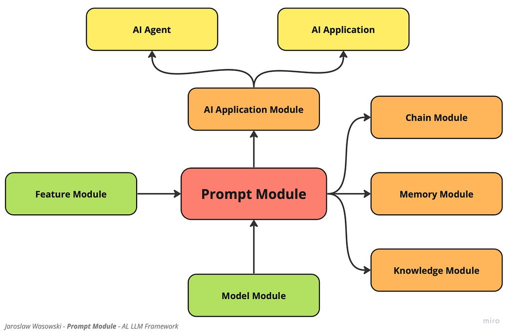 Placement in AI LLM Framework, Modules Utilizing the Prompt Module, Modules That the Prompt Module Utilizes.