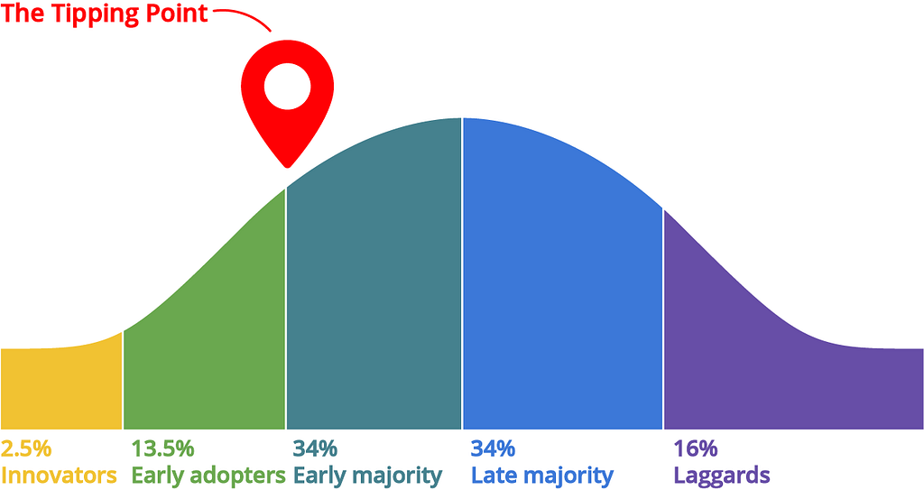 a bell curve graph showing the composition of diffusion of innovations