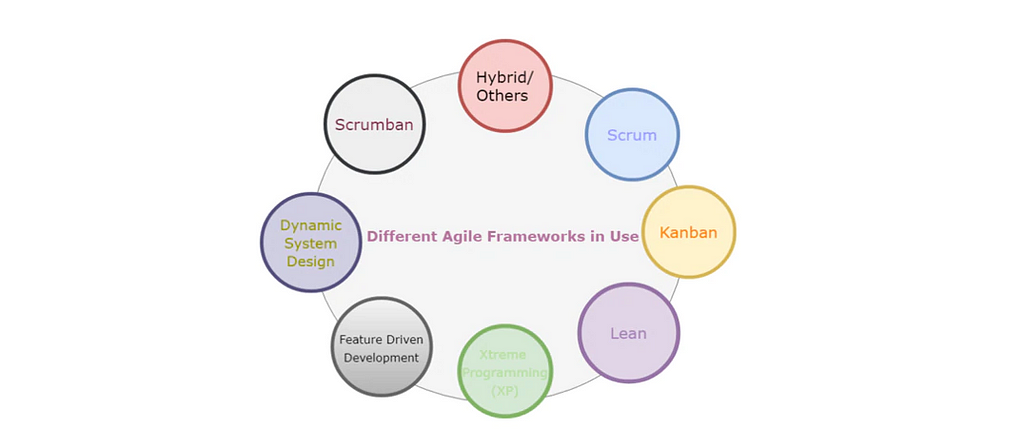 Multi-colored circles representing a web of different types of agile frameworks in use