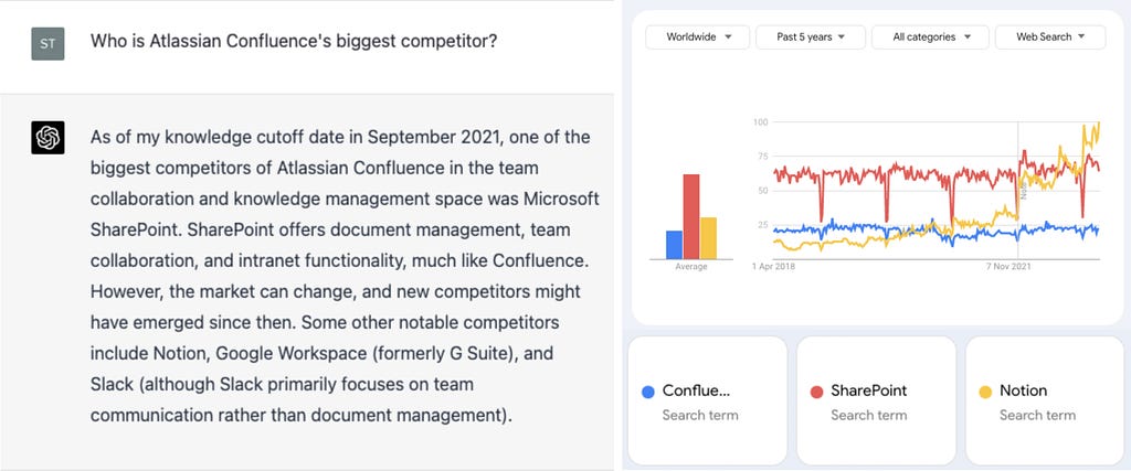 left: ChatGPT tells about the competitive landscape of Atlassians confluence, right: Graphic of google trends showing the Confluence, SharePoint & Notion, searches worldwide in the past 5 years