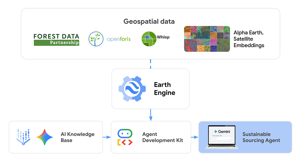 Google Earth and Earth Engine - Medium - Empowering the Google Earth Engine Community with Example ADK Agents