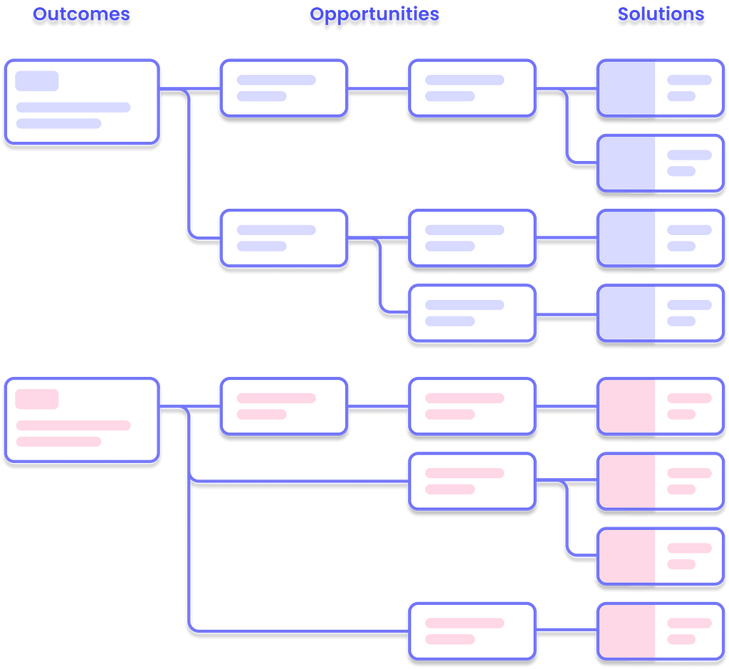 Outcomes, opportunities, solutions and experiments mapped in an opportunity solution tree.