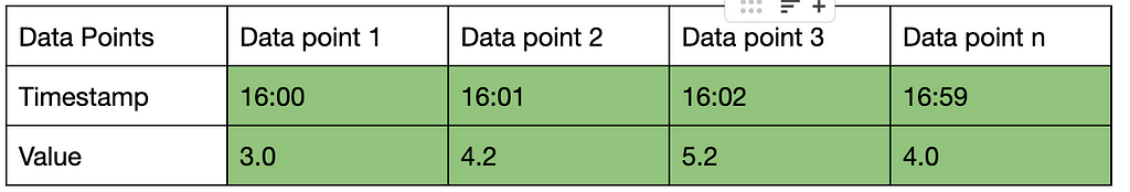 Data point 1 — Timestamp: 16:00, Value: 3.0; Data point 2 — Timestamp: 16:01, Value: 4.2; Data point 3 — Timestamp: 16.02, Value: 5.2; Data point n — Timestamp: 16.59, Value: 4.0