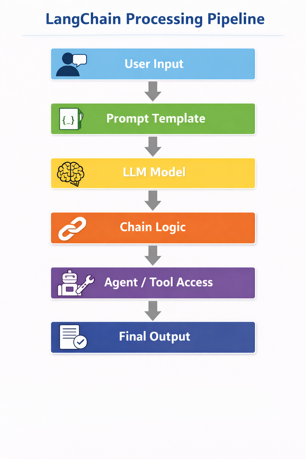 LangChain Explained: Architecture, Components, Chains, Agents, Memory and Real-World Python…