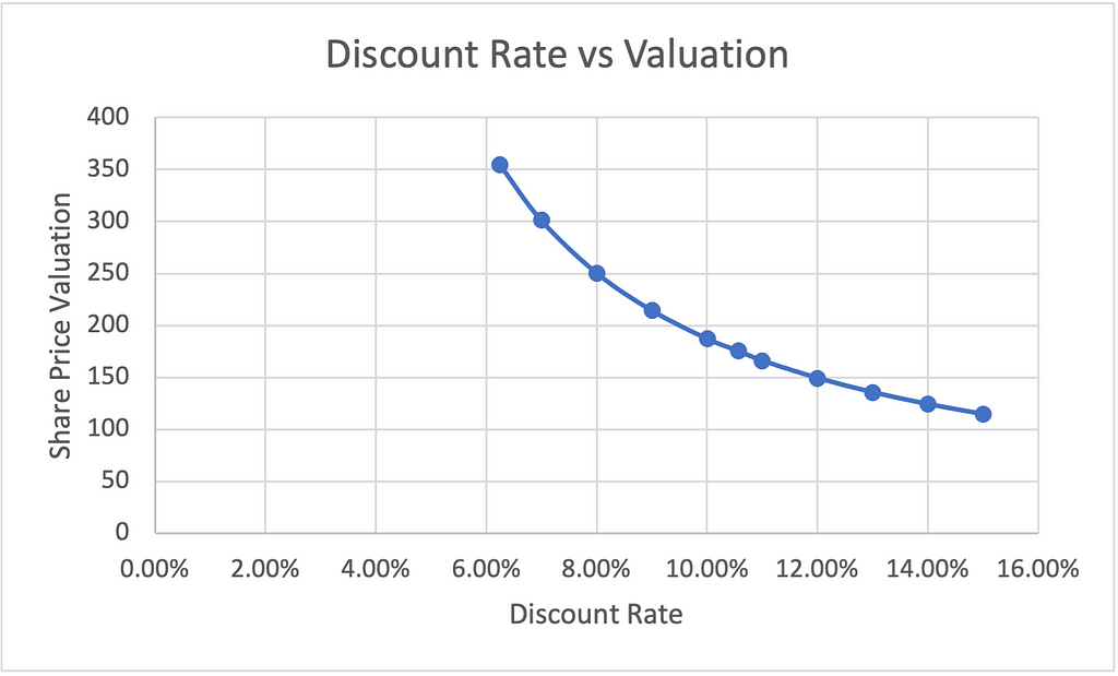 Curve of Share Price decreasing as the Discount Rate increases