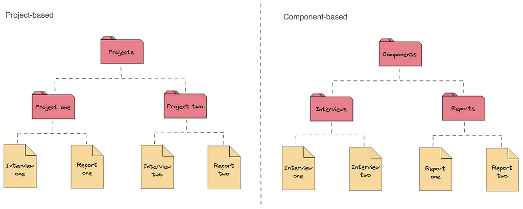 A diagram comparing two different folder structures on a computer. On the left, there are two project folders, each with two files called interview and report. On the right, there are two folders, one called interview with two interview files, and one called reports, with two report files.