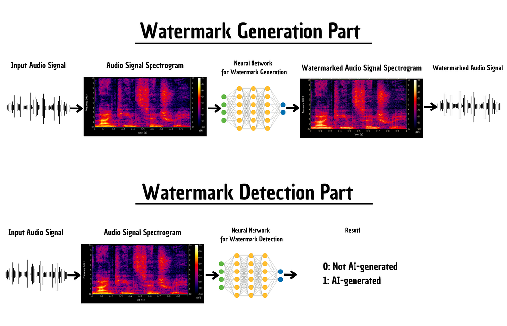 Two-part diagram showing audio watermarking via spectrograms. Top (‘Watermark Generation Part’): an input audio waveform is converted into a spectrogram, passed through a neural network, producing a slightly modified ‘watermarked’ spectrogram and a watermarked audio waveform. Bottom (‘Watermark Detection Part’): an audio signal is converted to a spectrogram, analysed by a neural network, and outputs a result: ‘0: Not AI-generated’ or ‘1: AI-generated.