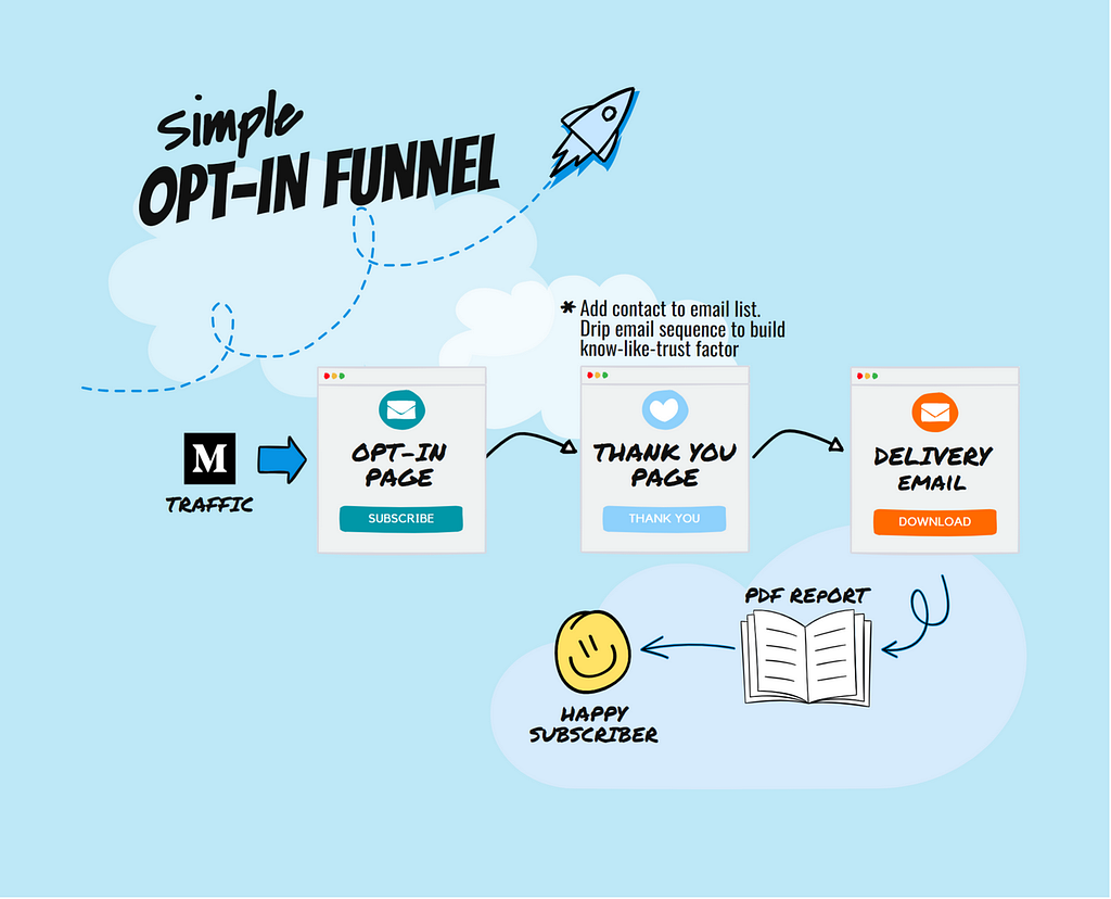 Diagram of simple funnel, showing opt-in page, thank you page and delivery email