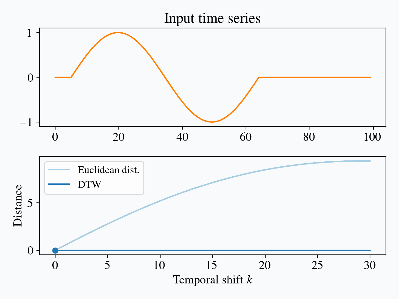 unconstrained time invariance of dtw