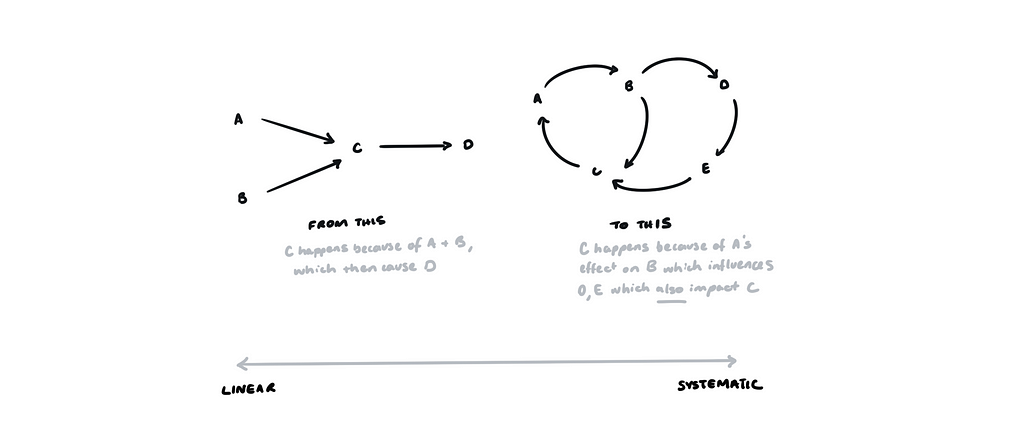 Linear Systems Thinking versus Loop Based Systems Thinking