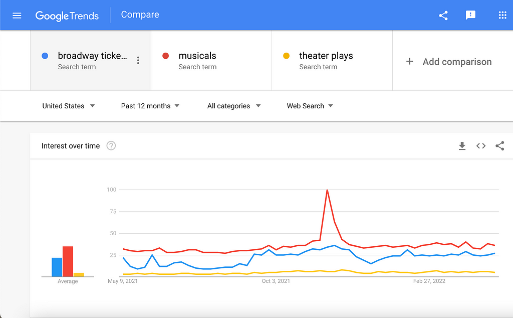 A chart comparing the Google search trends between, “Broadway Tickets”, “Musicals” and “Theater Plays”.