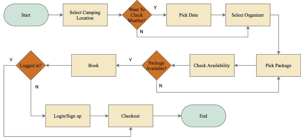 User Flow