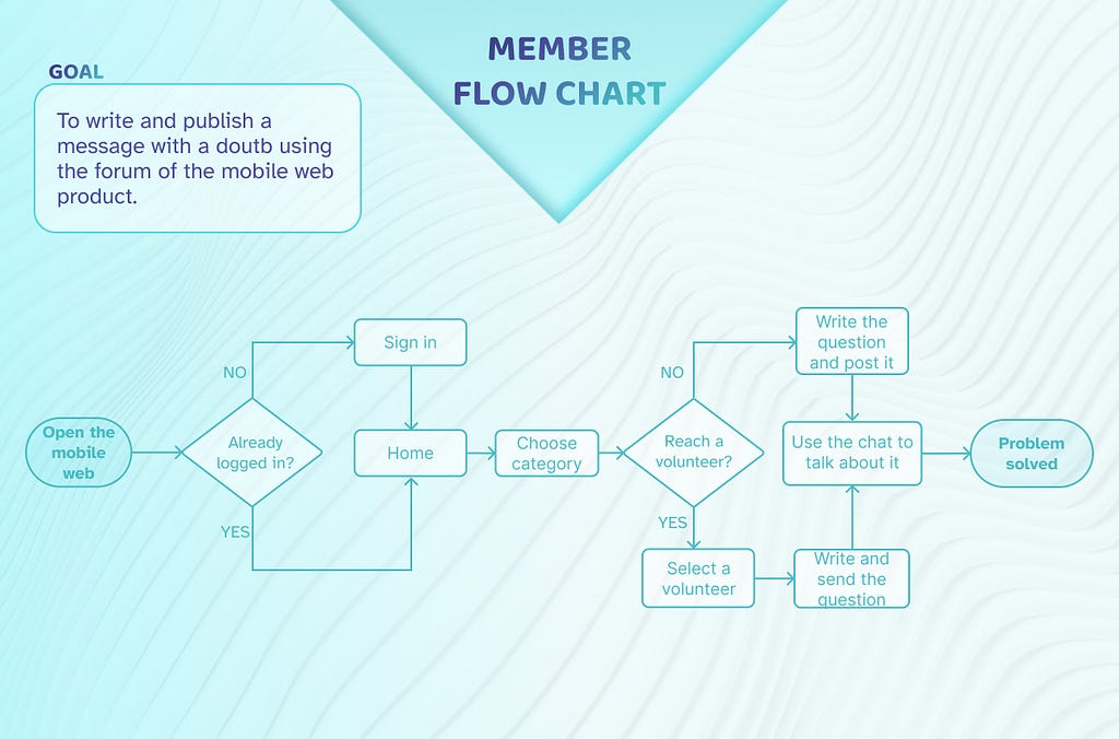 An image with the member’s flowchart, the goal is to write and send a question with our digital service