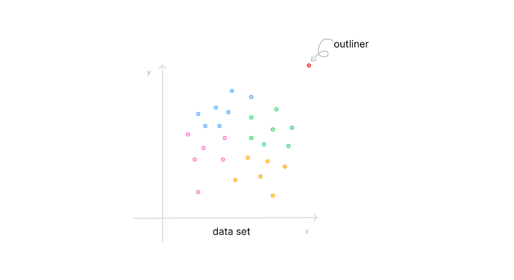 image showing outliner present in dataset