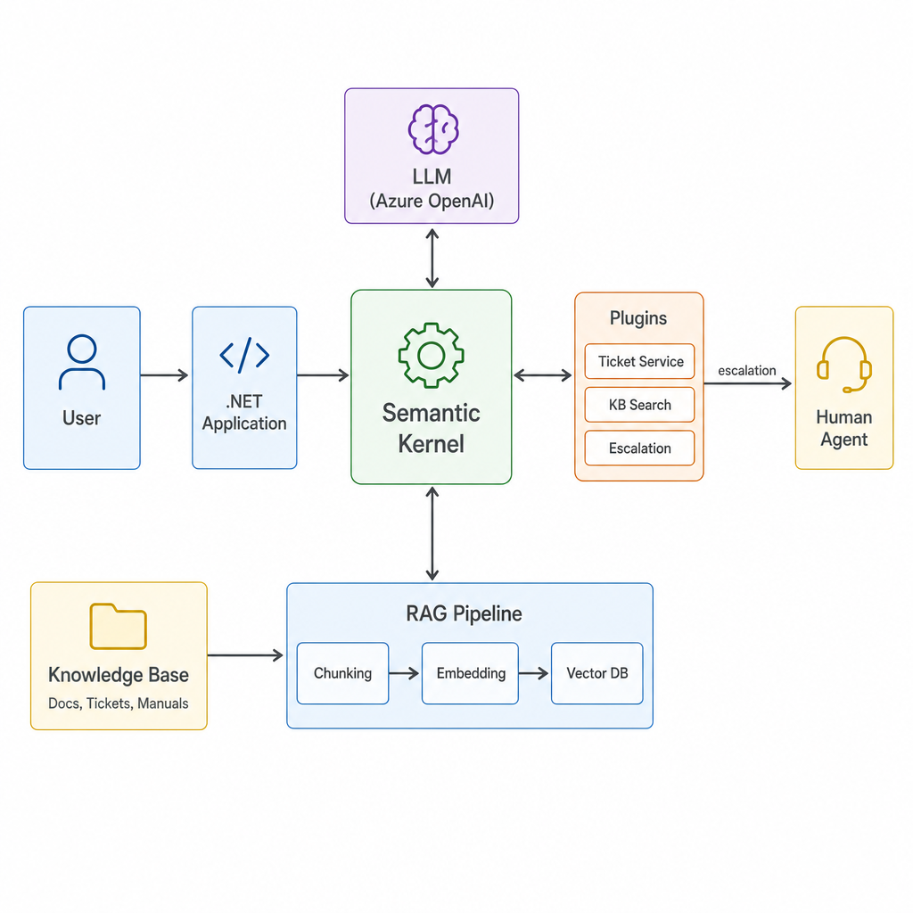 Stop Overthinking AI: How to Add LLM + RAG to Your .NET App Today