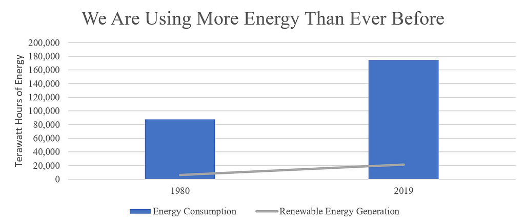 Graph illustrating that we’re using more energy than every before.