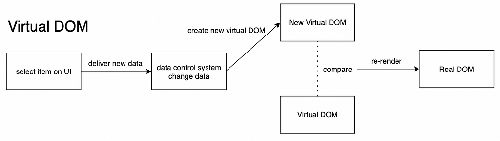 更動資料時，React會建立新的Virtual DOM，與原先的virtual DOM做compare，再同步更新至Real DOM