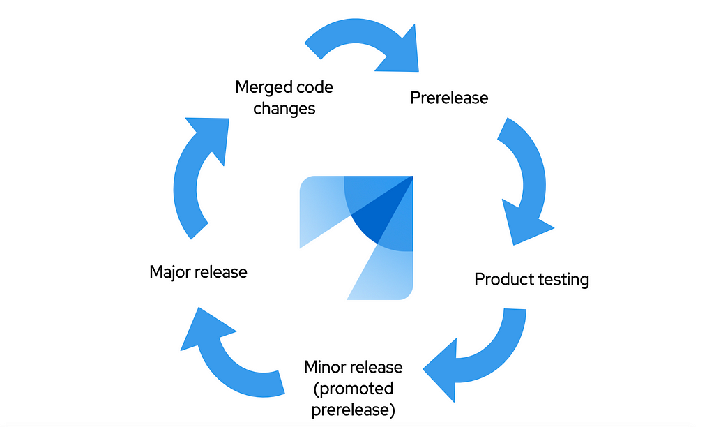 Shown is a simplified release cycle for PatternFly, which includes 5 phases.