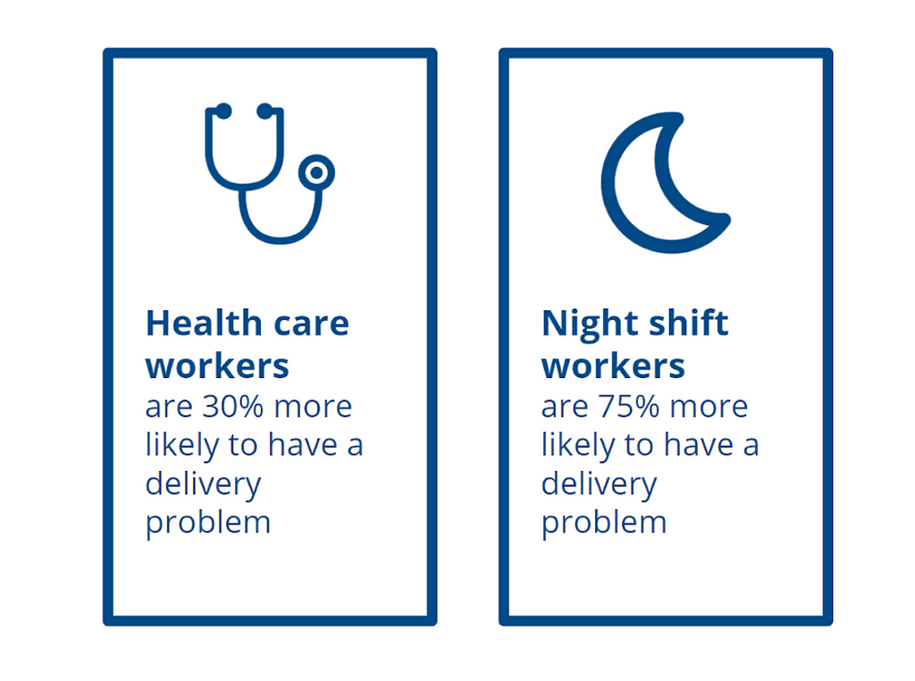 Infographic showing that health care workers and night workers are more likely to have a delivery problem
