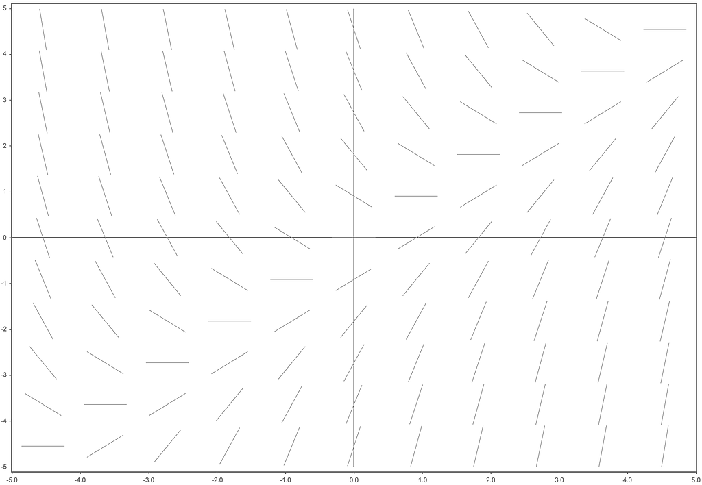 Direction field for dy/dx = x — y on -5 < x < 5, -5 < y < 5