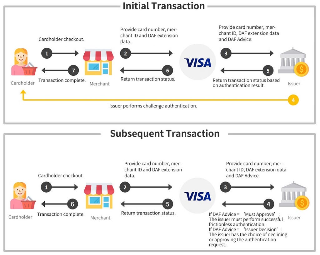 Card Schemes in E-commerce Transactions