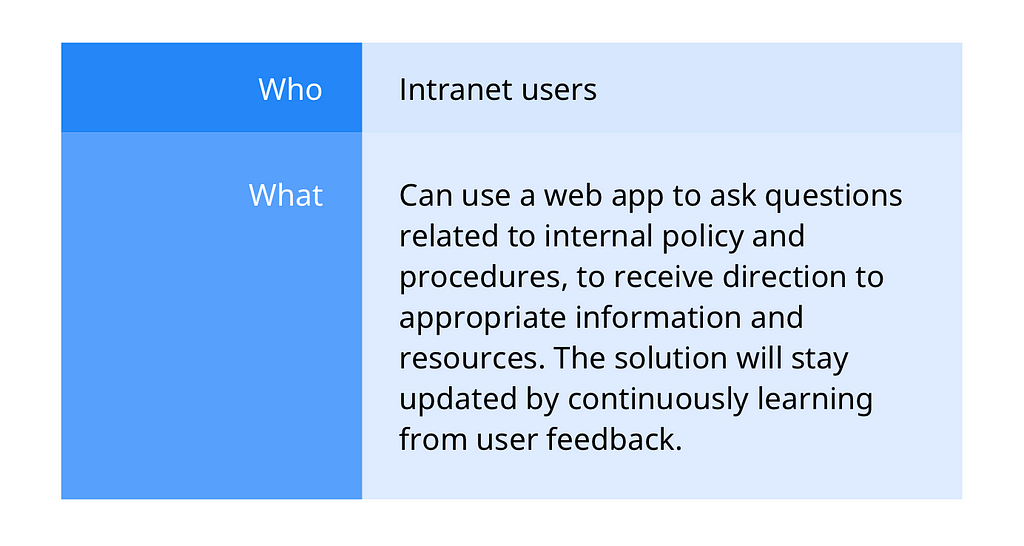 Completed MVP Statement example — Intranet Users, can use a web app to ask questions related to internal policy and procedures, to receive direction to appropriate information and resources. The solution will stay updated by continuously learning from user feedback