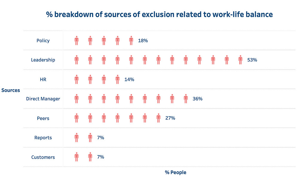 A graph that shows the source breakdown of people that shared experiences of exclusion related to work-life balance. The y-axis contains sources and the x-axis shows the percent of people. 18% attributed their experiences to policy, 53% to leadership, 14% to HR, 36% to direct managers, 27% to peers, 7% to reports, and 7% to customers.