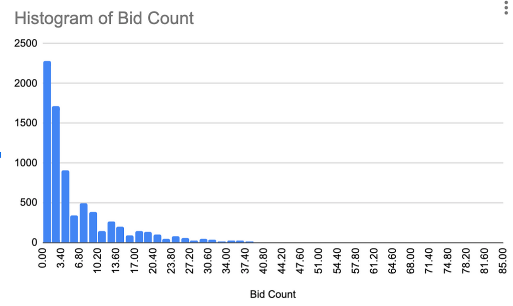 see eth auction names