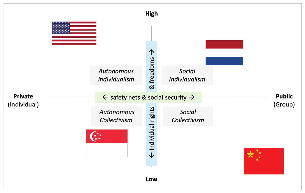 A 2 by 2 matrix plotting four country flags based on a vertical dimension (individual rights from high to low) and a horizontal one (social security provided by private or public).