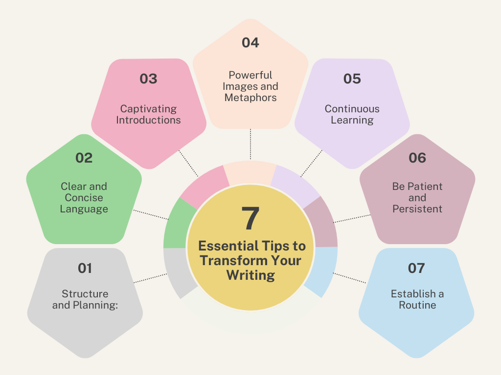 This image shows an infographic titled “7 Essential Tips to Transform Your Writing”. 1.Structure and Planning 2.Clear and Concise Language 3.Captivating Introductions 4.Powerful Images and Metaphors 5.Continuous Learning 6.Be Patient and Persistent 7.Establish a Routine