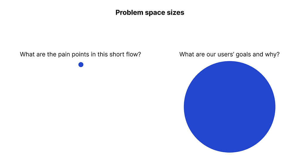 Two examples of problem space size. Small being what are the pain points in this short flow. Large being what are our users’ goals and why?