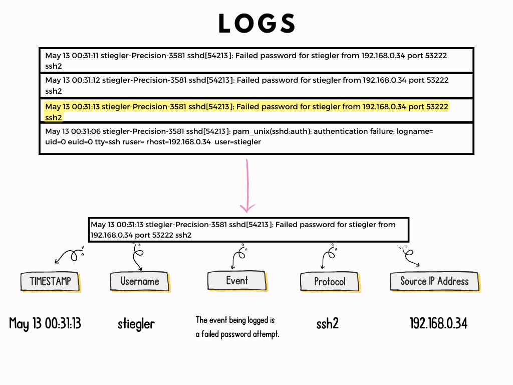 From stats to threats: Building an IP Reputation System for SSH Access with Python