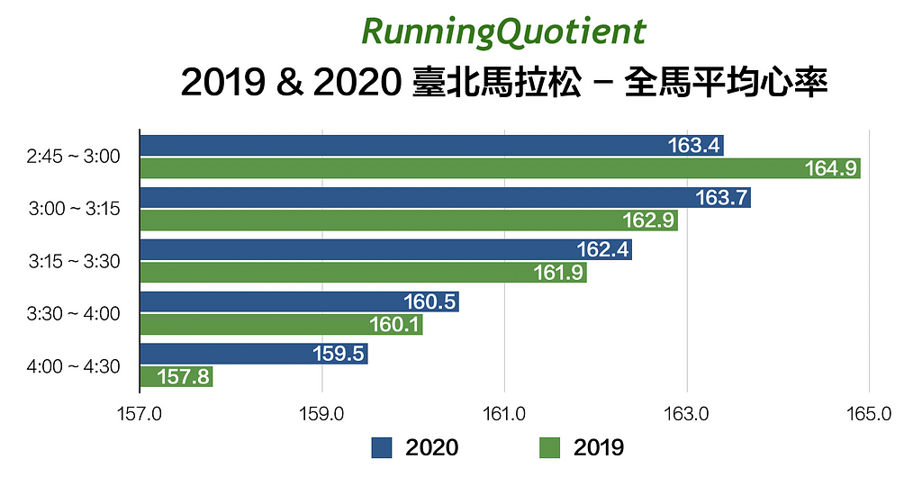 2019與2020臺北馬拉松之全馬平均心率分析