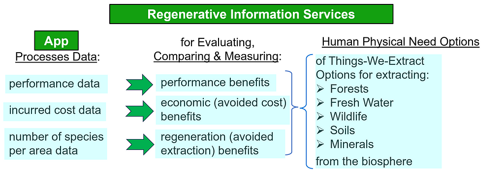 an app that delivers regenerative information services … might look like an app that processes performance data for evaluating, comparing and measuring performance benefits of Things-We-Extract options, that processes incurred cost data for evaluating, comparing and measuring economic benefits of Things-We-Extract options, and that processes number of species per area data for evaluating, comparing and measuring regeneration benefits of Things-We-Extract options