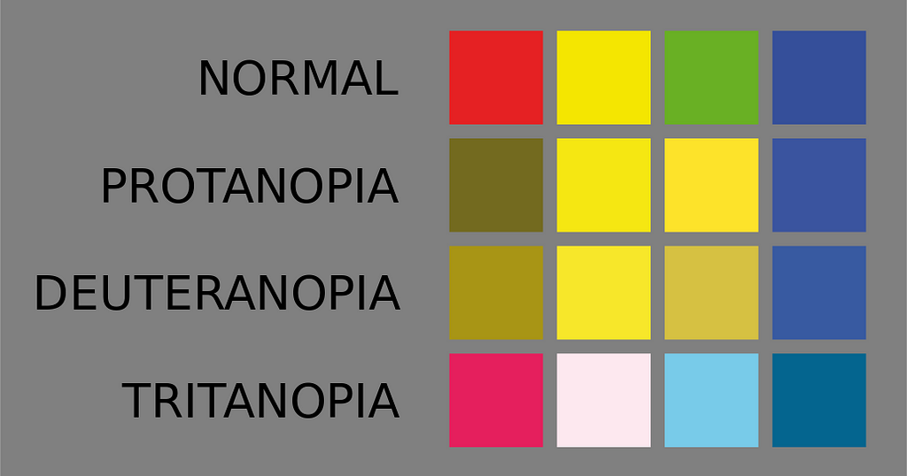 Colour perception in different types of colour blindness: normal, protanopia, uternopia, tratanopia
