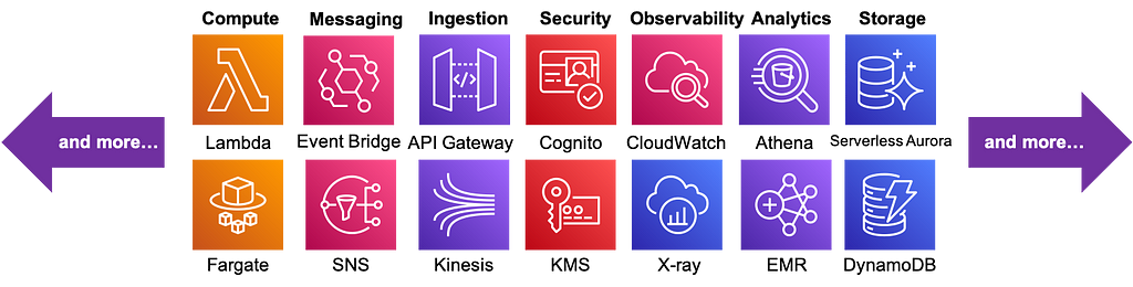 A subset of AWS’s plethora of Serverless capabilities