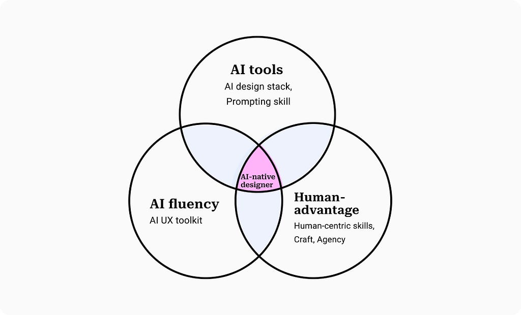 AI tools + AI fluency+ Human advantage